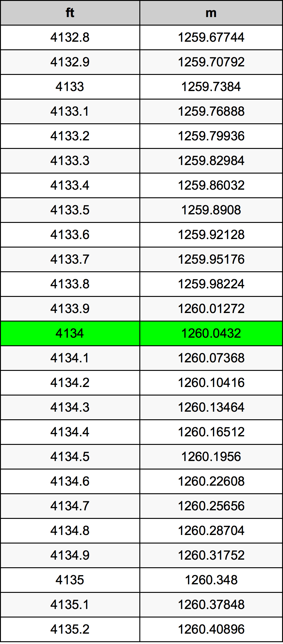 4134 Piedi konverżjoni tabella