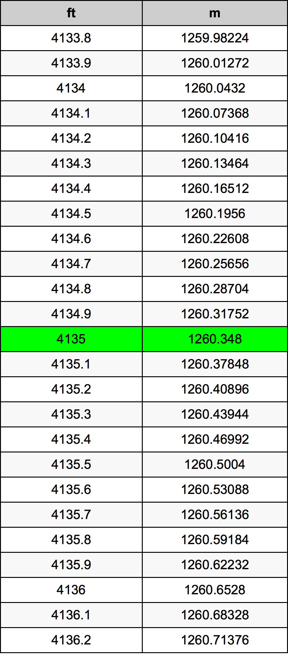 4135 Láb átszámítási táblázat