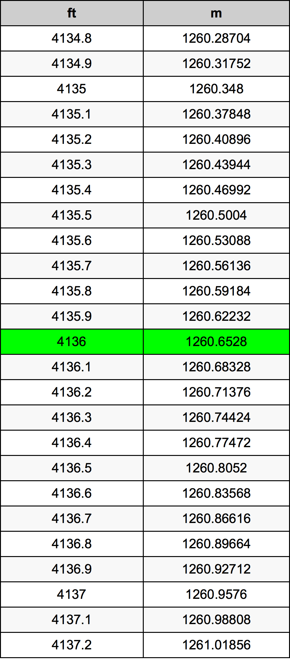 4136 Piedi konverżjoni tabella