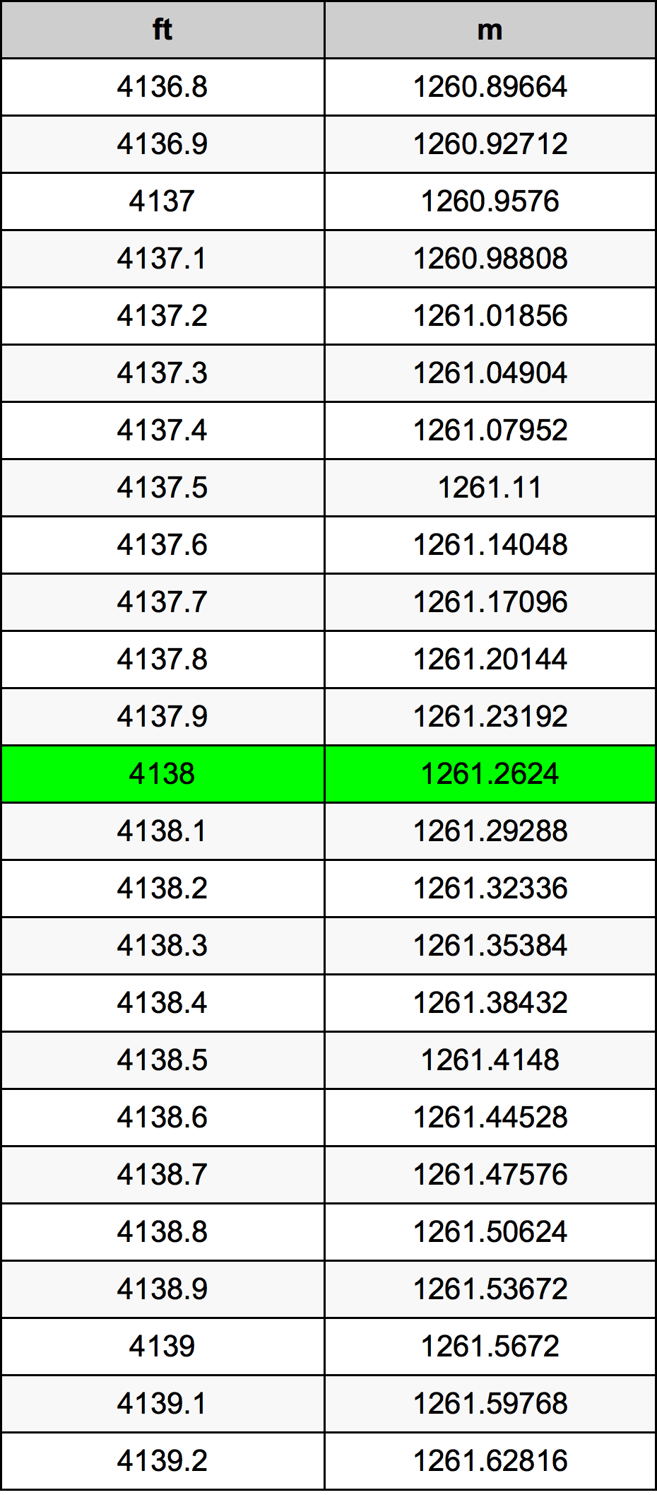 4138 Piedi konverżjoni tabella