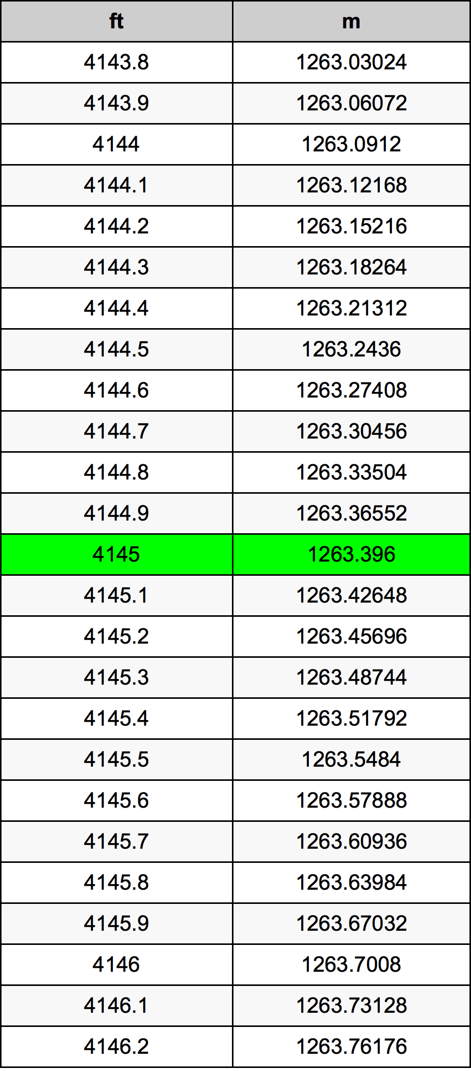 4145 Láb átszámítási táblázat