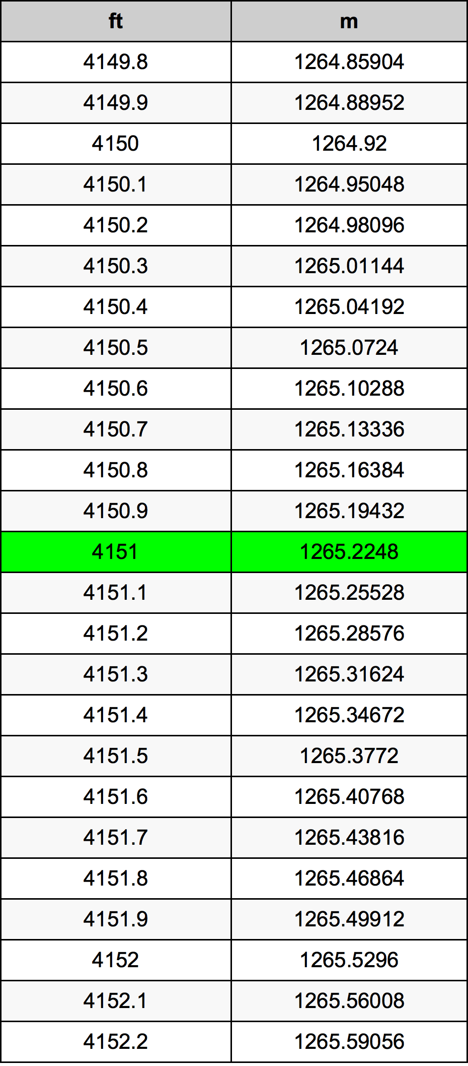 4151 Piede tabella di conversione
