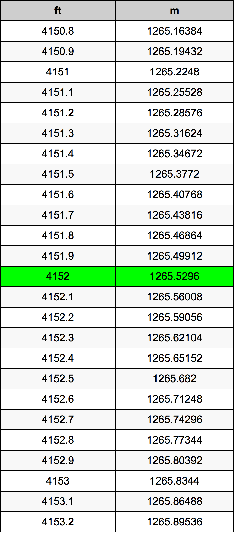 4152 Piede tabella di conversione