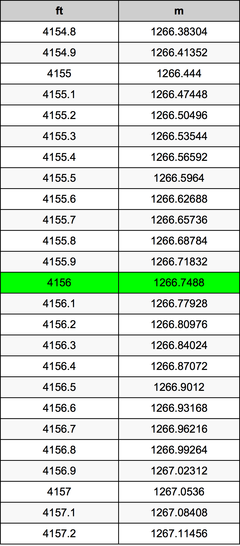 4156 Piedi konverżjoni tabella