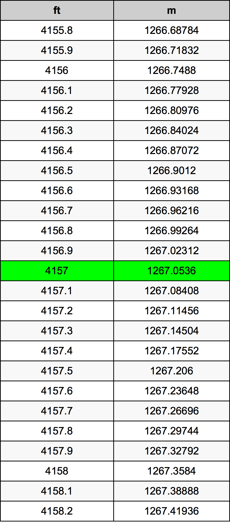 4157 Piedi konverżjoni tabella