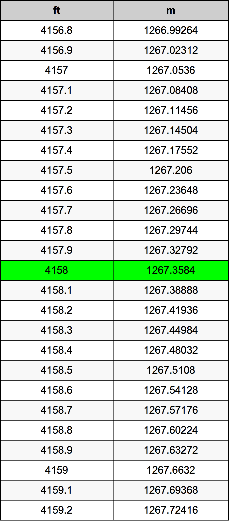 4158 Láb átszámítási táblázat