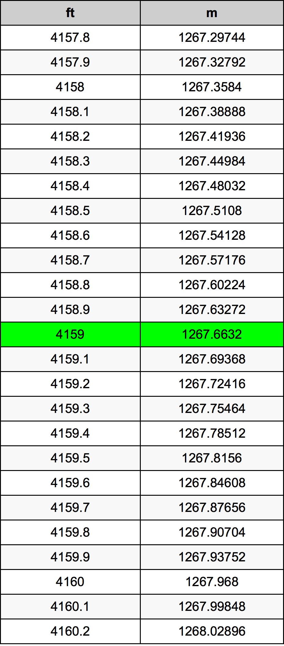 4159 Láb átszámítási táblázat