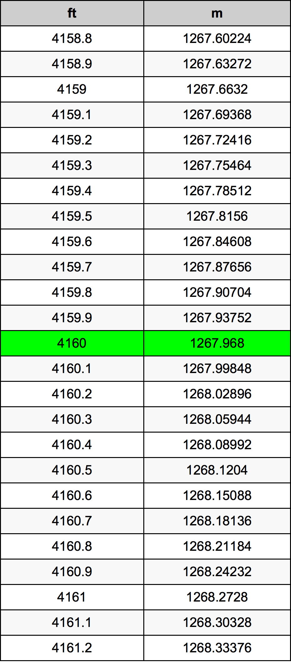 4160 Láb átszámítási táblázat