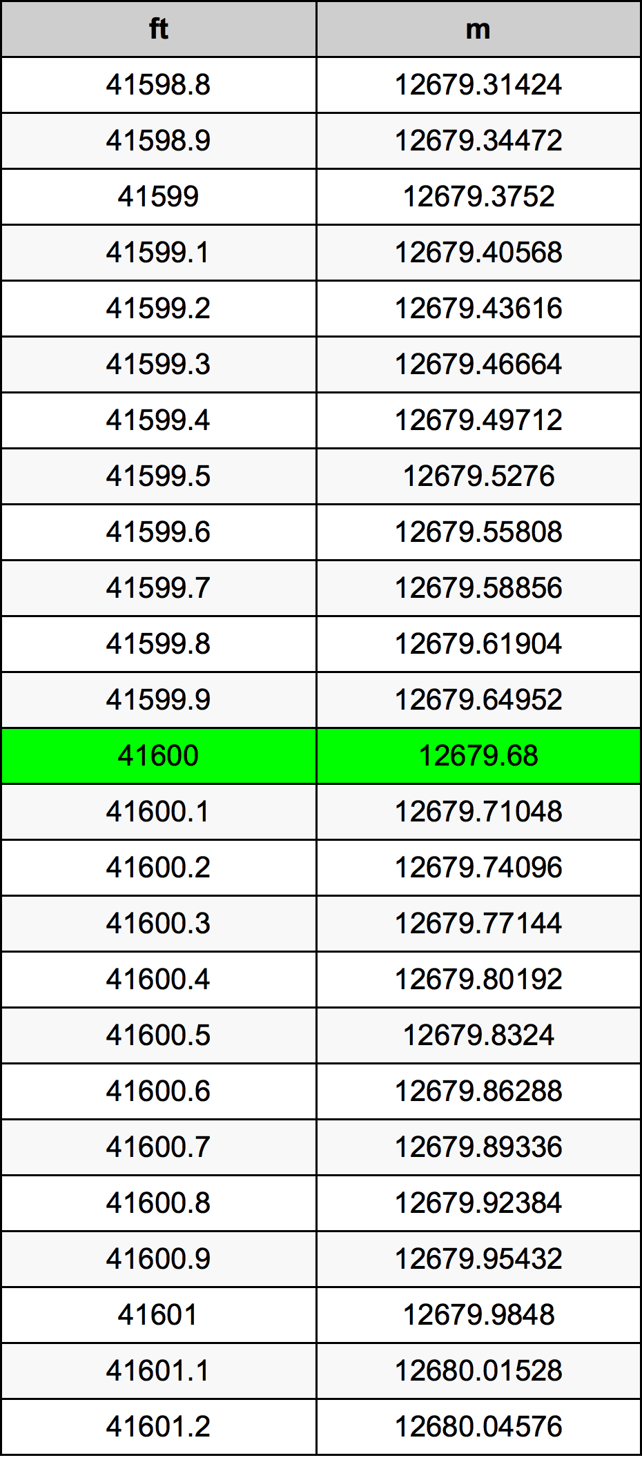 41600 Piedi konverżjoni tabella