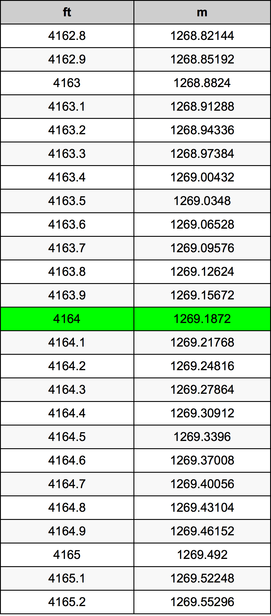 4164 Piedi konverżjoni tabella