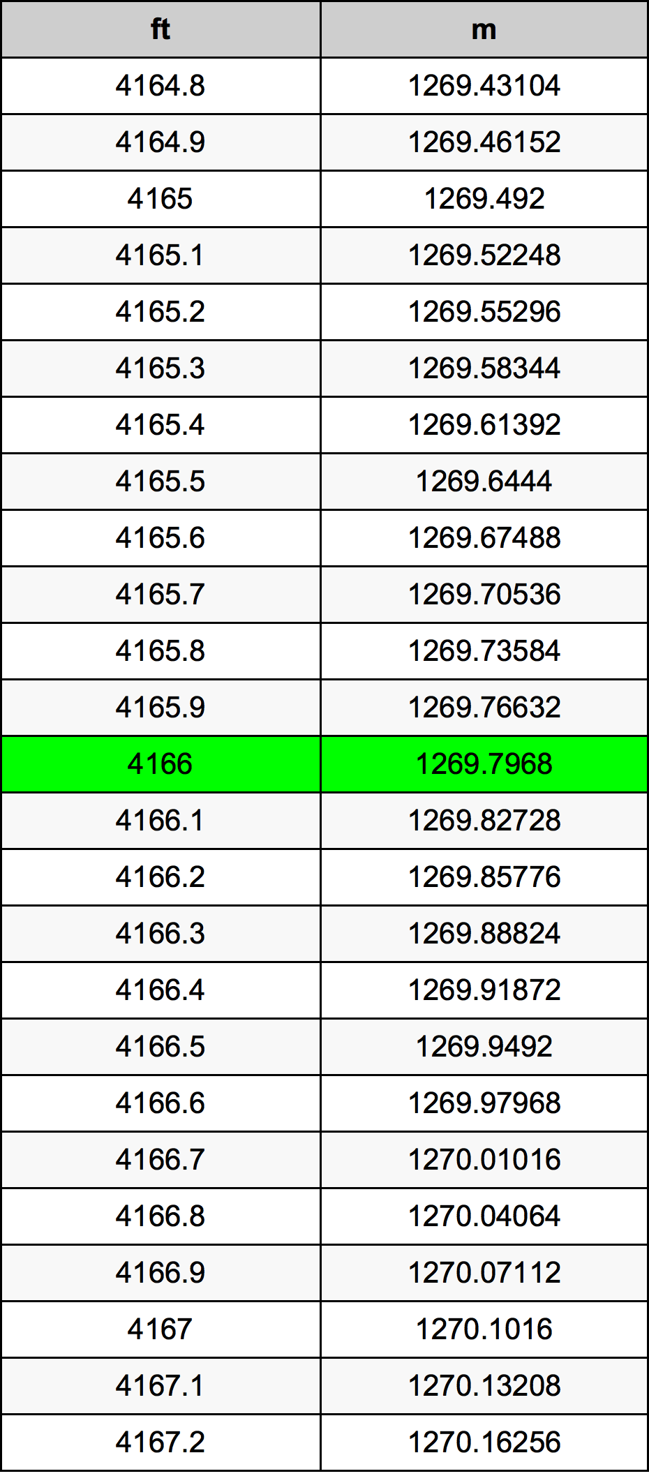 4166 Piedi konverżjoni tabella