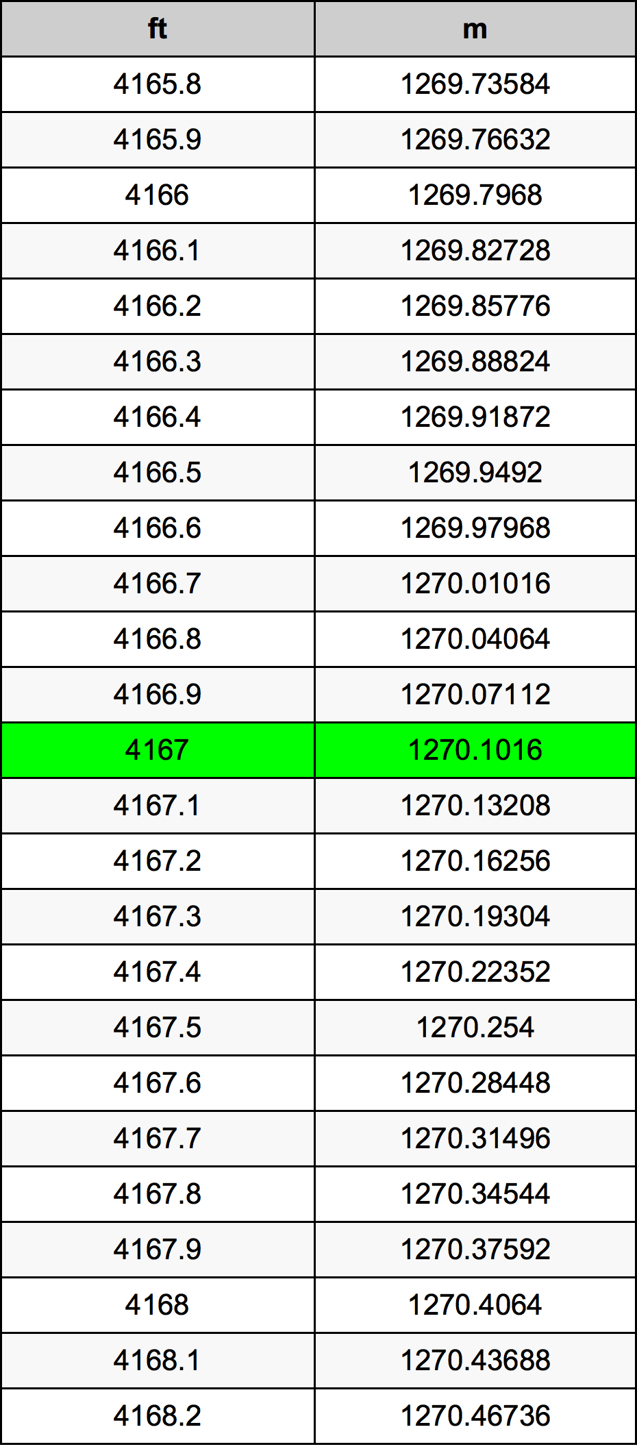 4167 Piedi konverżjoni tabella