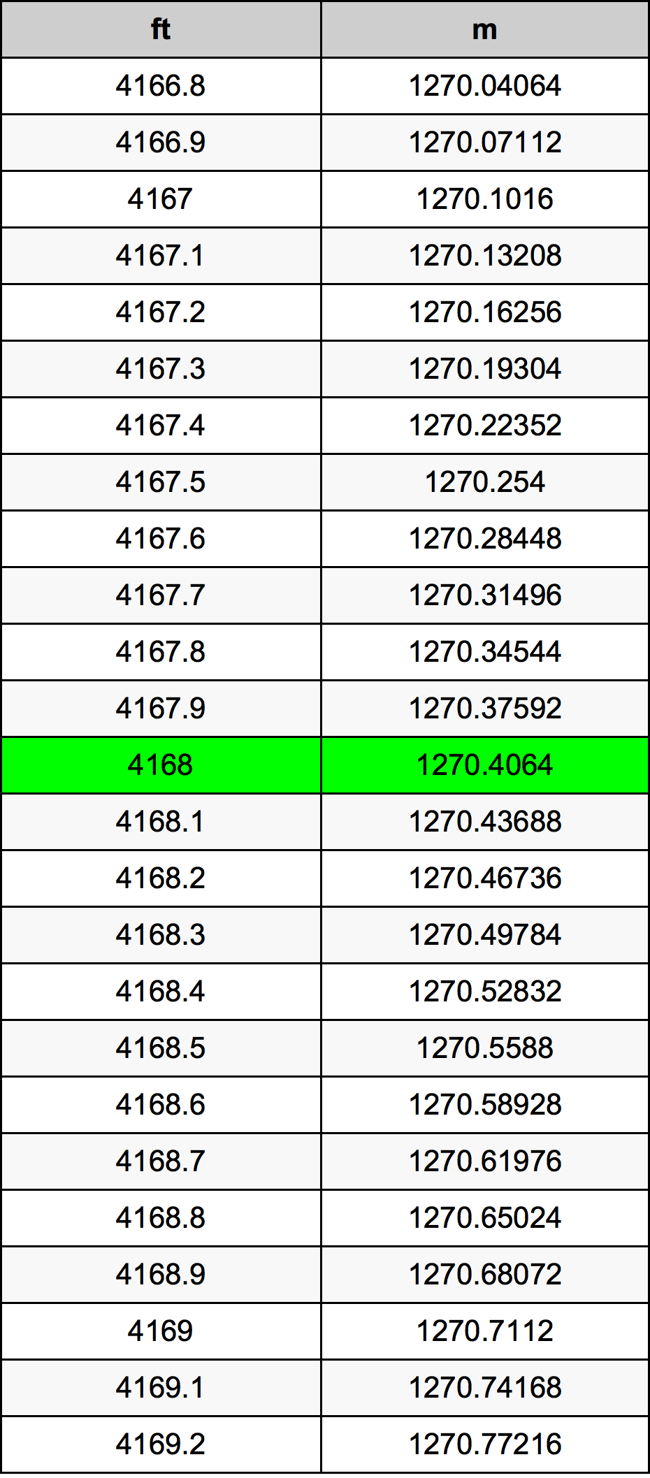 4168 Piede tabella di conversione