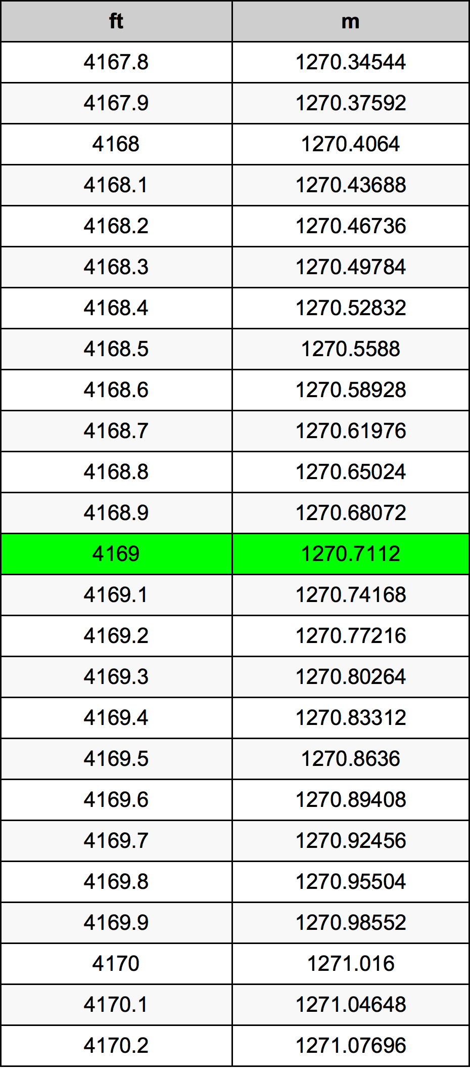 4169 Piedi konverżjoni tabella