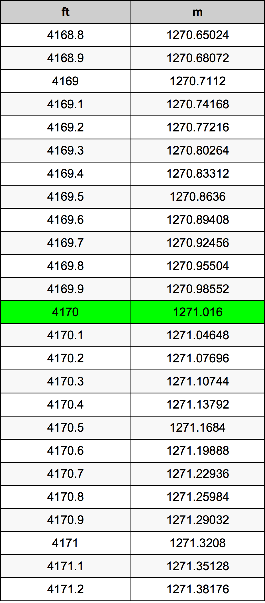 4170 Piede tabella di conversione