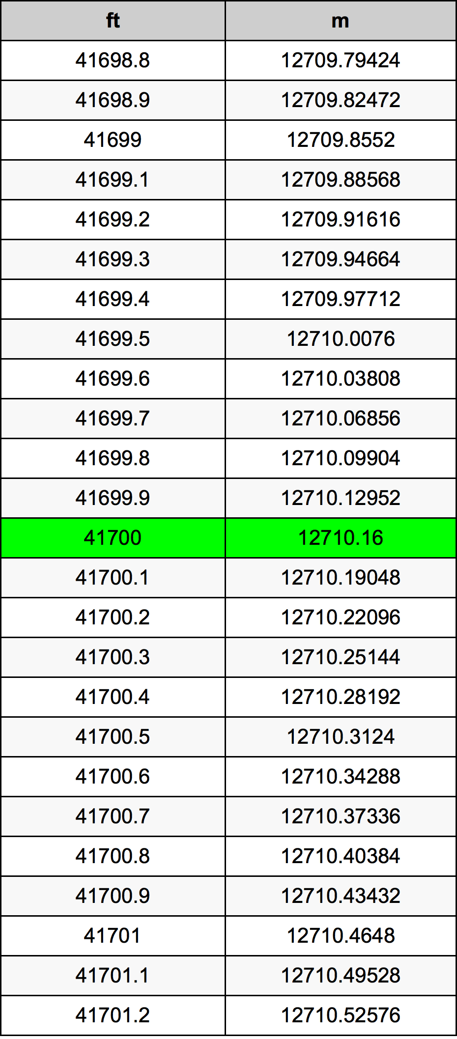 41700 Foot Conversion Table