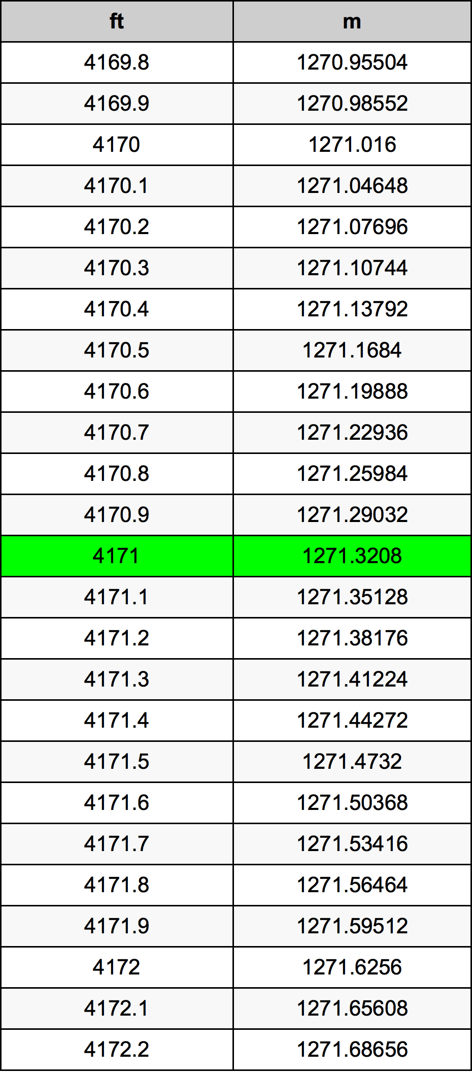4171 Foot Conversion Table