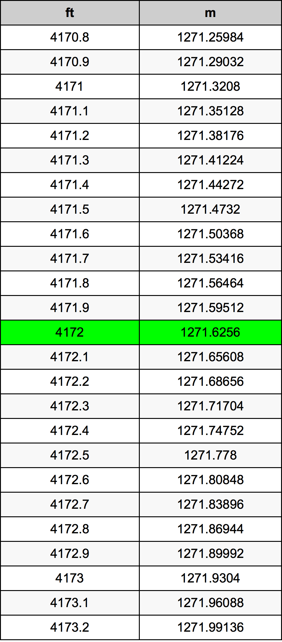 4172 Foot Conversion Table