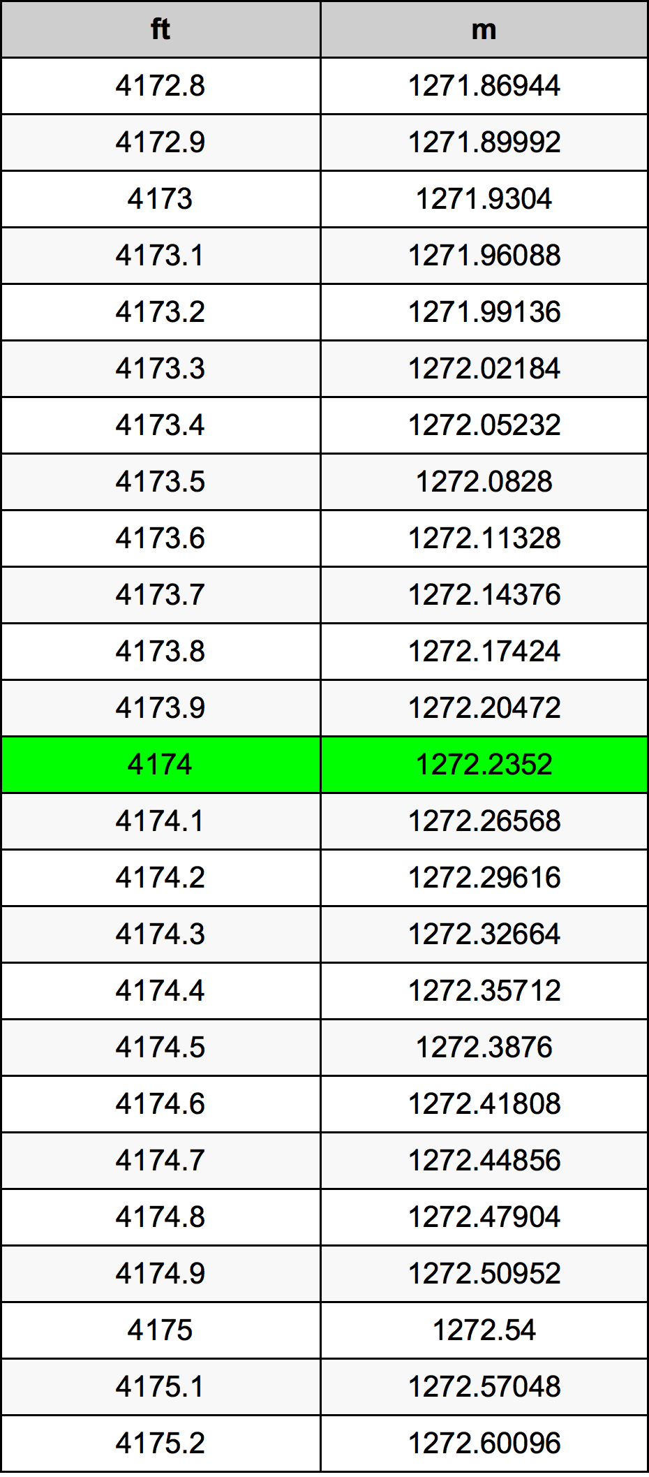 4174 Piede tabella di conversione