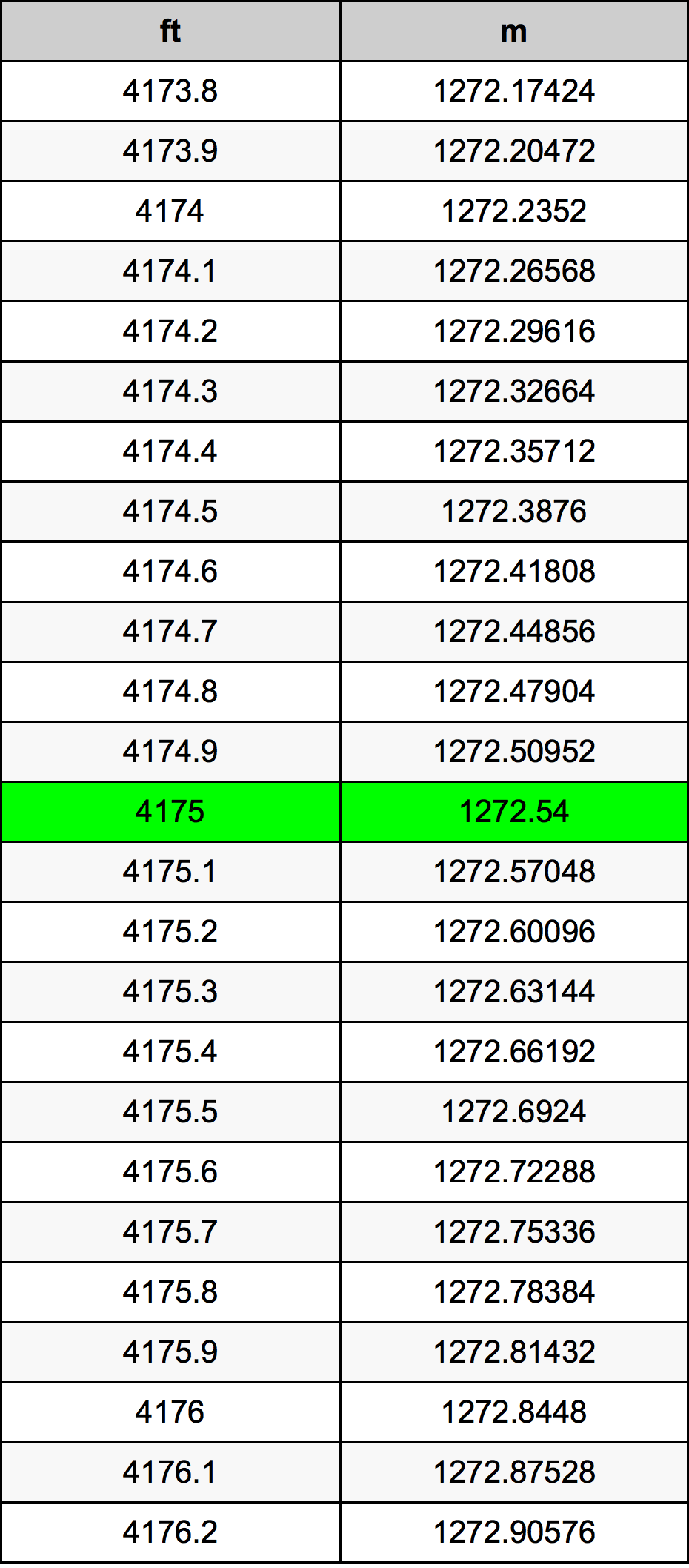 4175 Piedi konverżjoni tabella