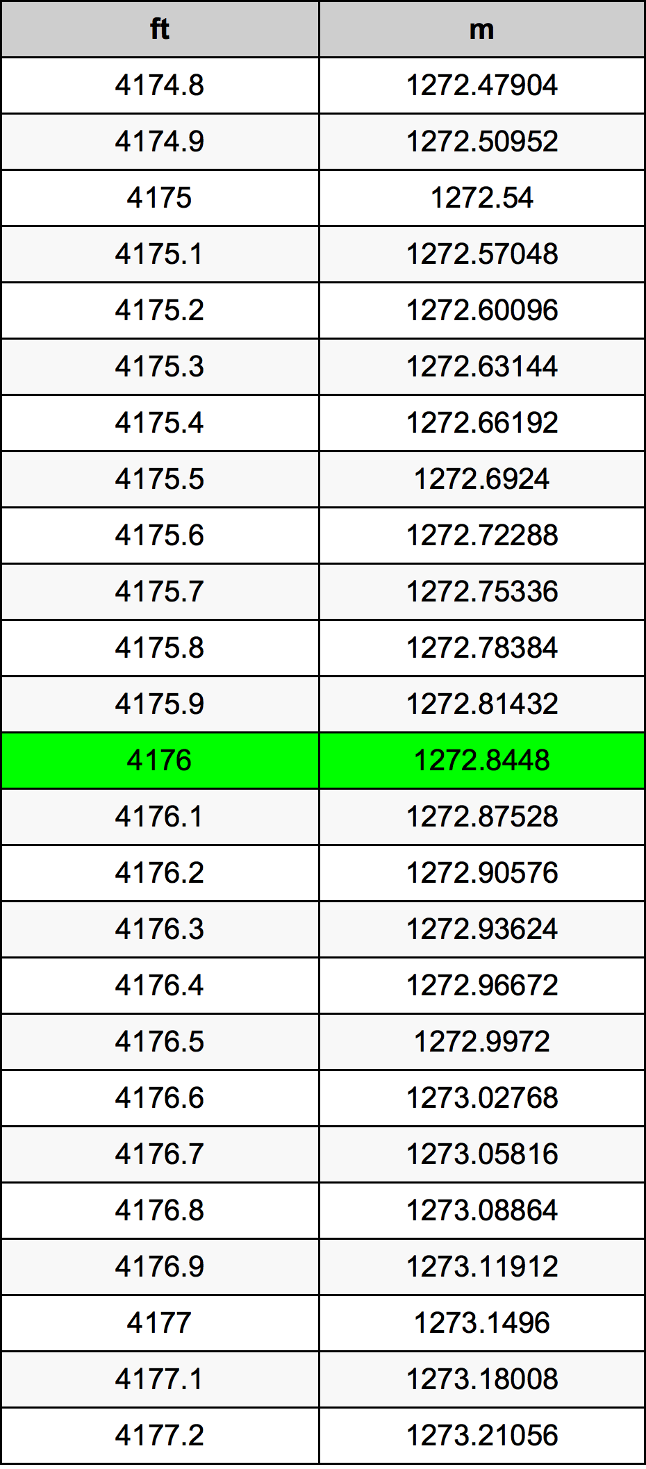 4176 Láb átszámítási táblázat