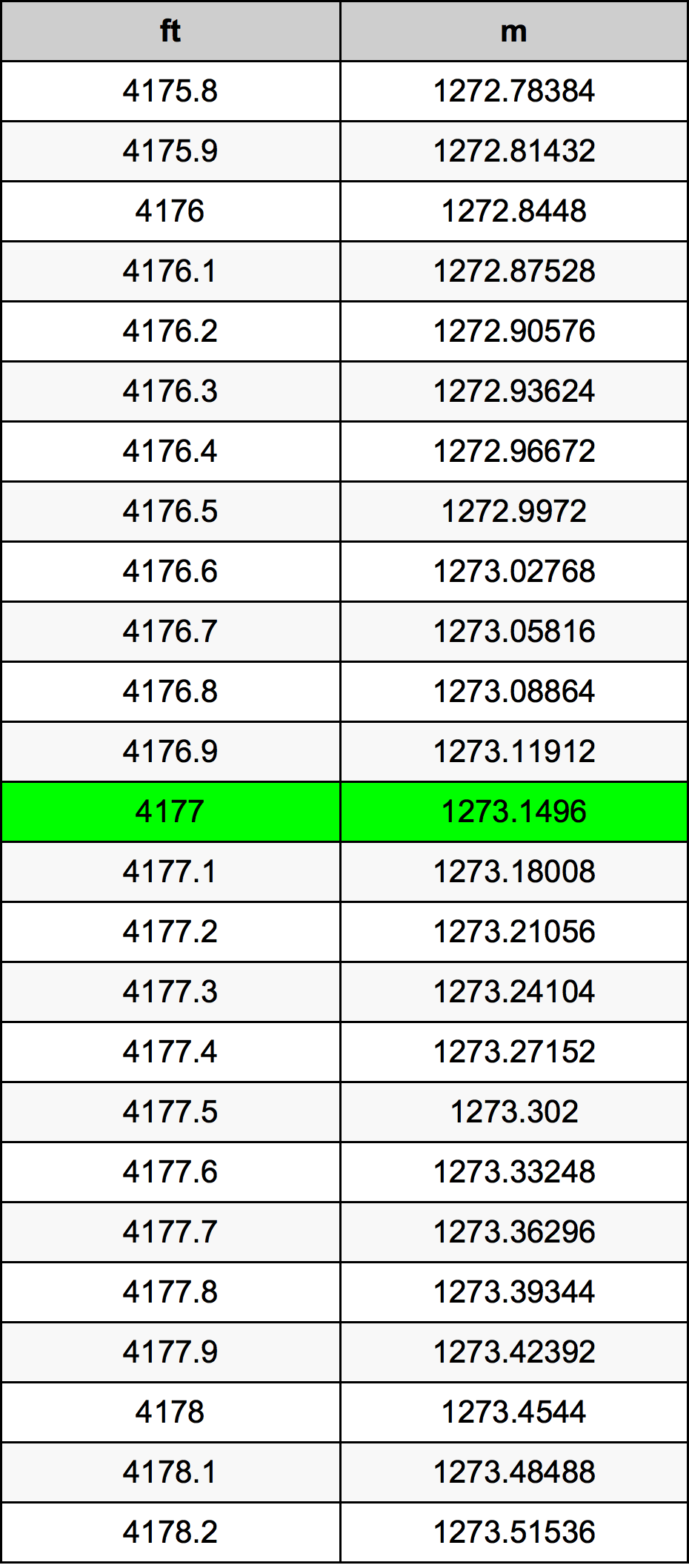 4177 Piede tabella di conversione