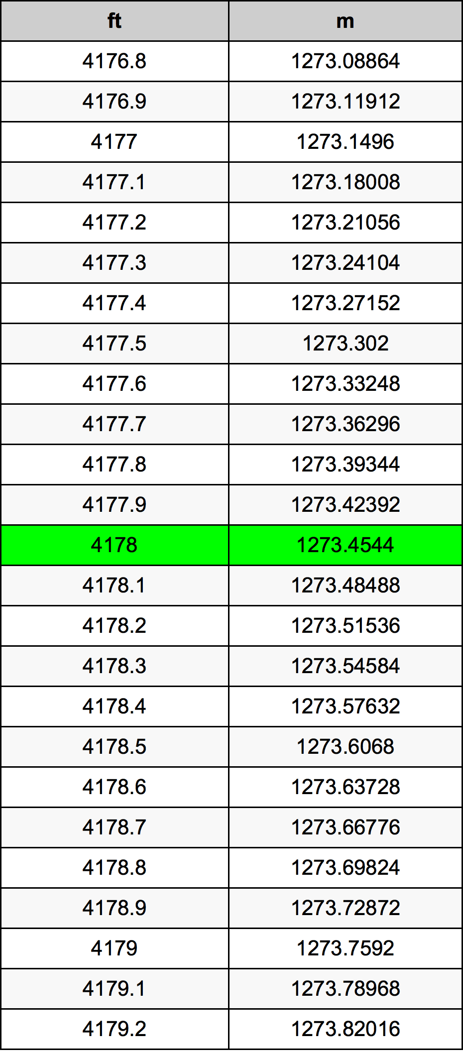 4178 Čevelj pretvorbena tabela