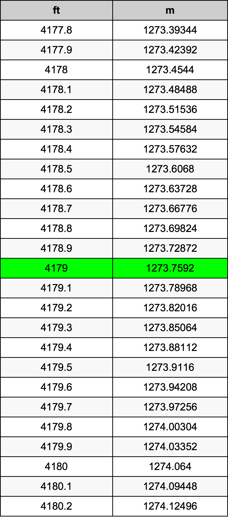4179 Piede tabella di conversione