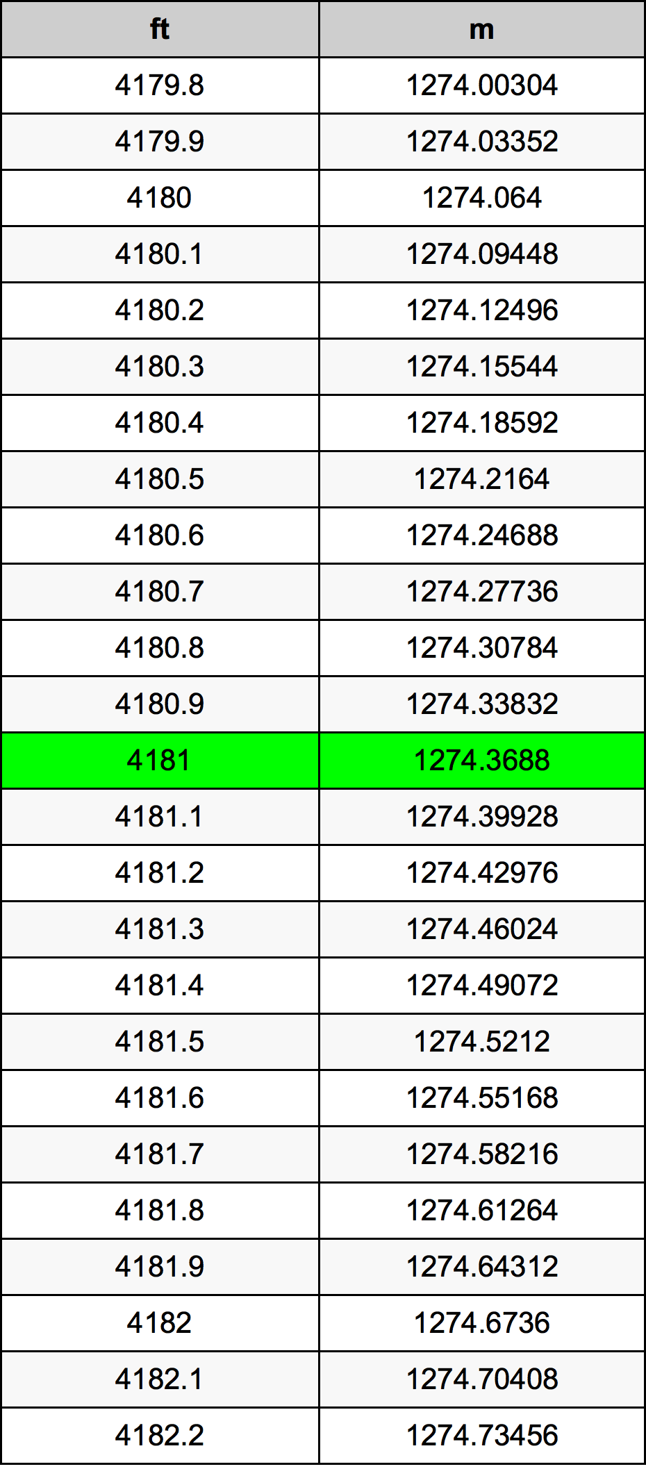 4181 Piedi konverżjoni tabella