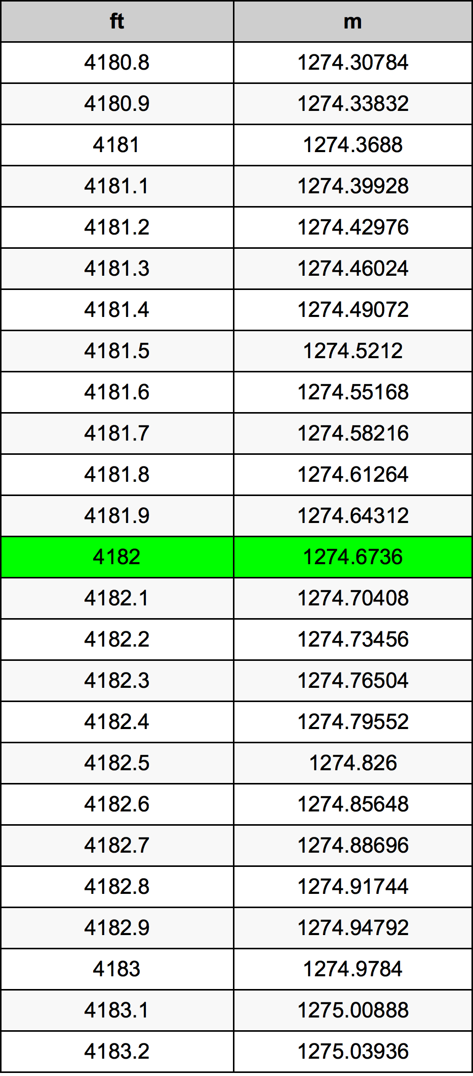 4182 Láb átszámítási táblázat