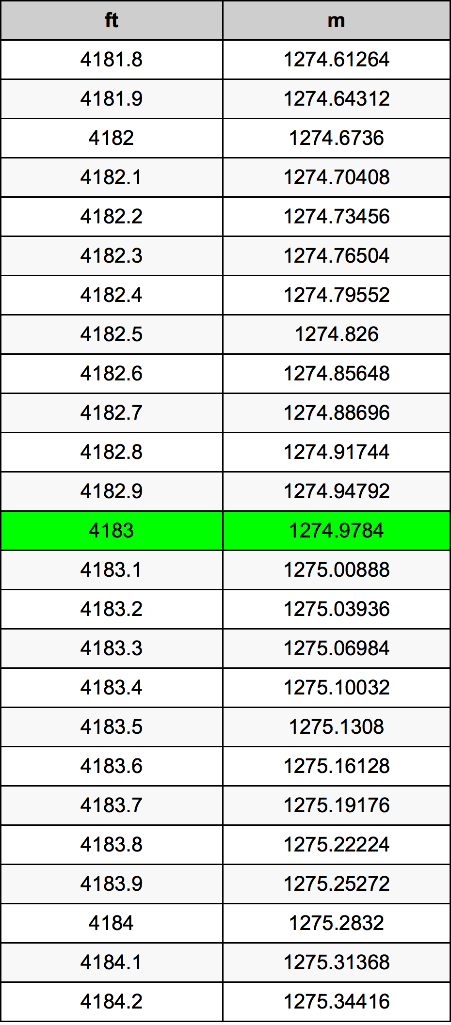 4183 Piedi konverżjoni tabella