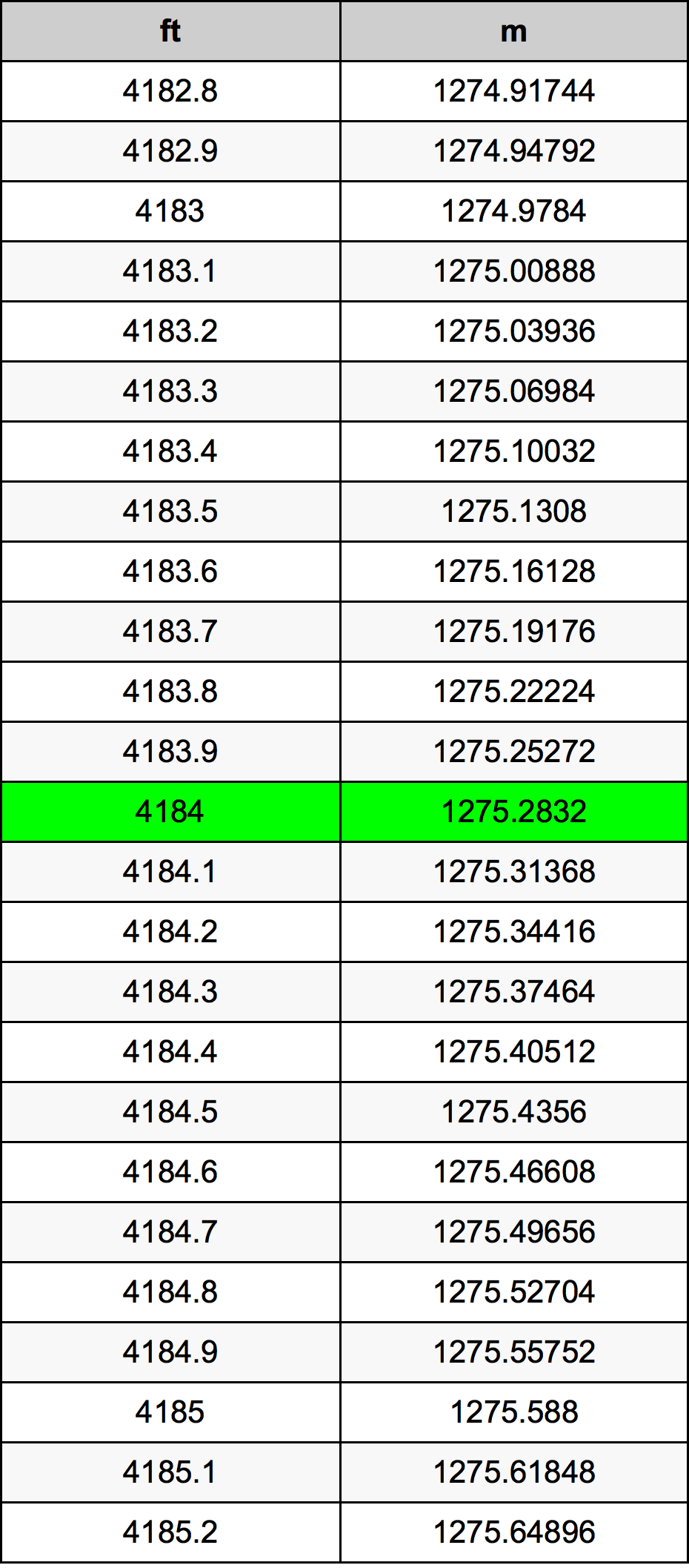 4184 Piedi konverżjoni tabella