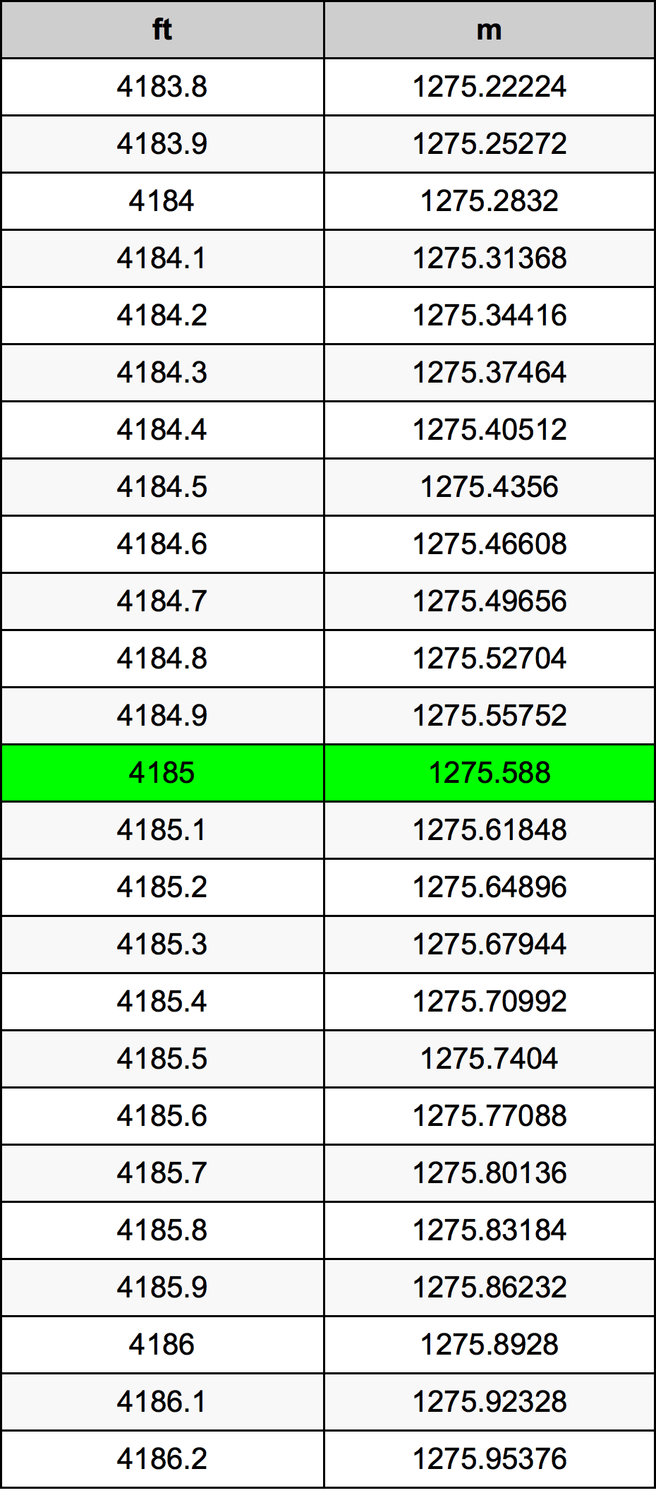 4185 Piedi konverżjoni tabella