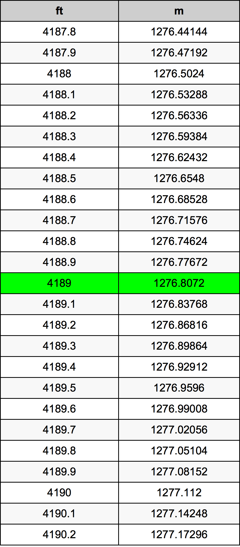 4189 Piedi konverżjoni tabella
