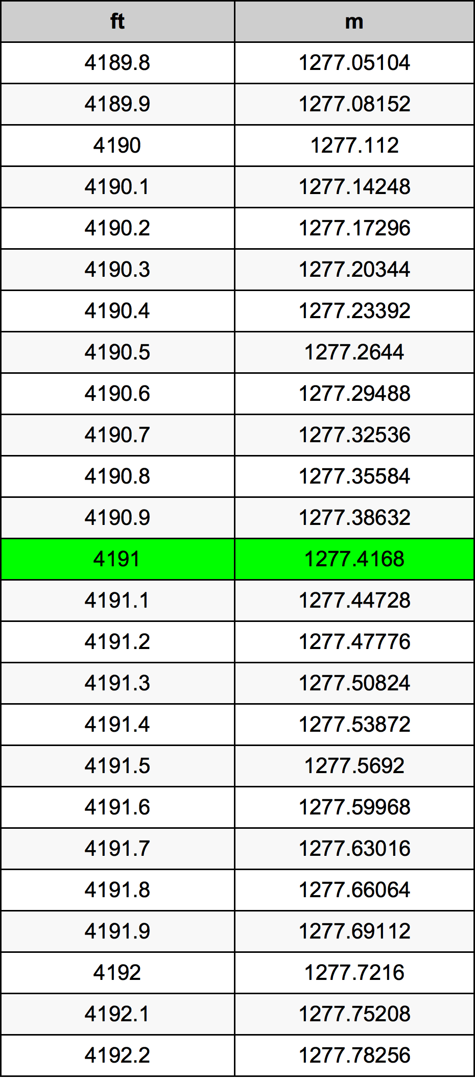 4191 Piedi konverżjoni tabella