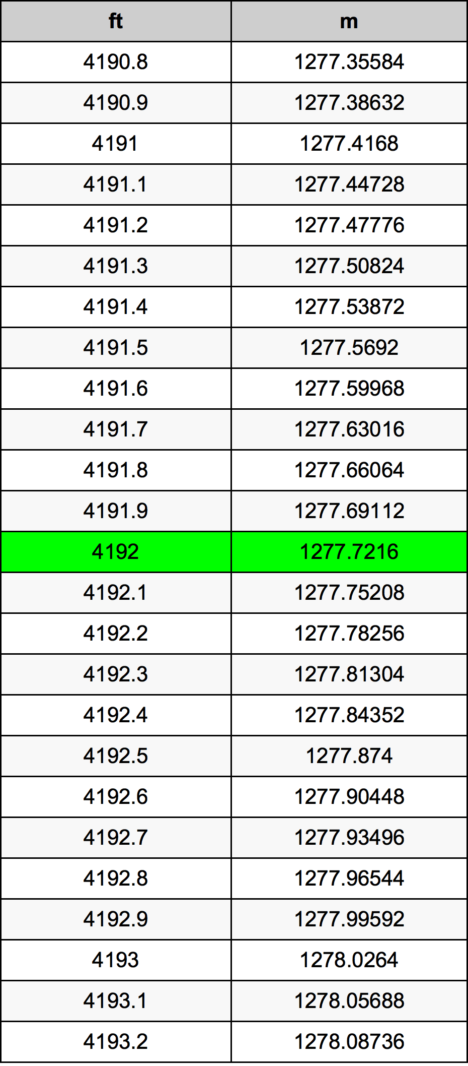 4192 Láb átszámítási táblázat