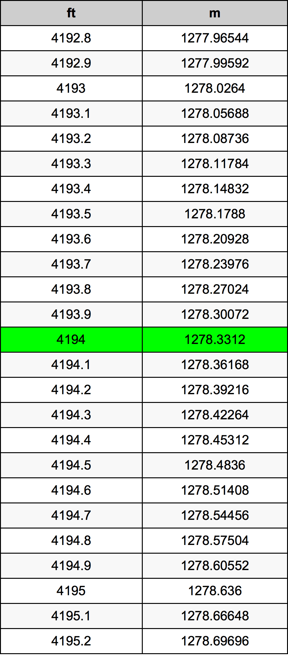 4194 Piedi konverżjoni tabella
