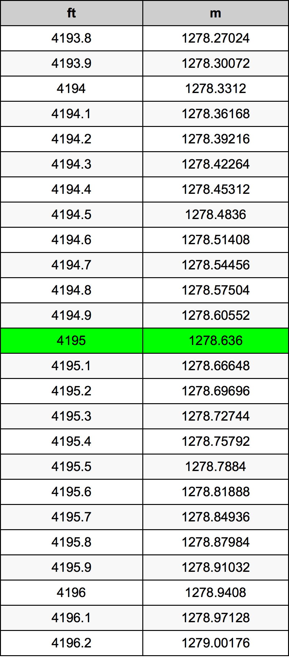 4195 Piedi konverżjoni tabella