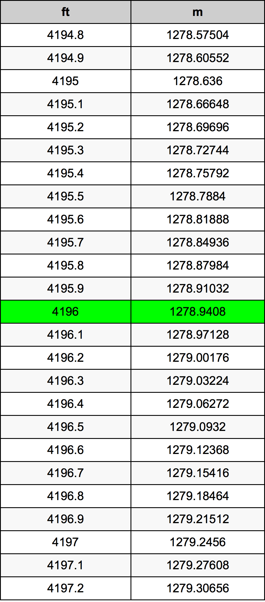 4196 Piedi konverżjoni tabella
