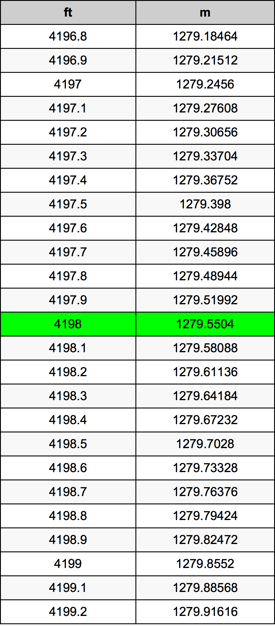 4198 Piedi konverżjoni tabella