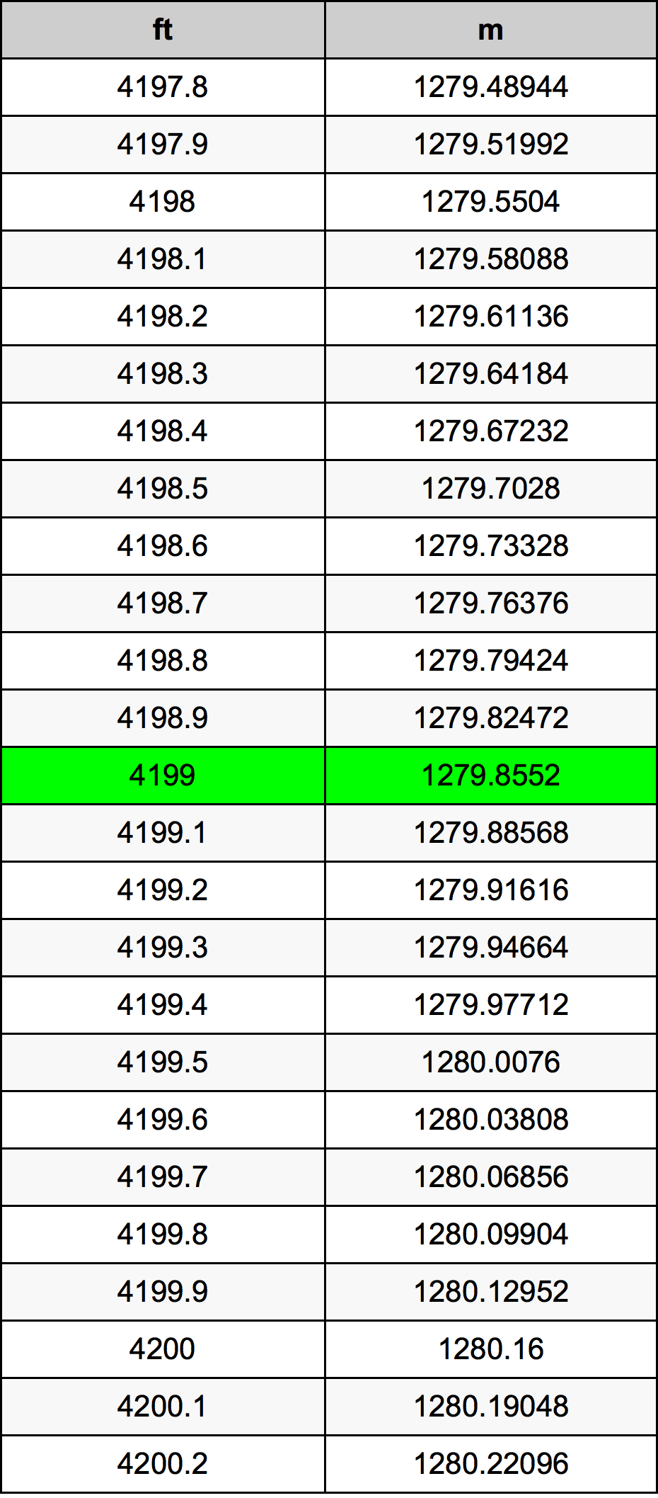 4199 Piedi konverżjoni tabella
