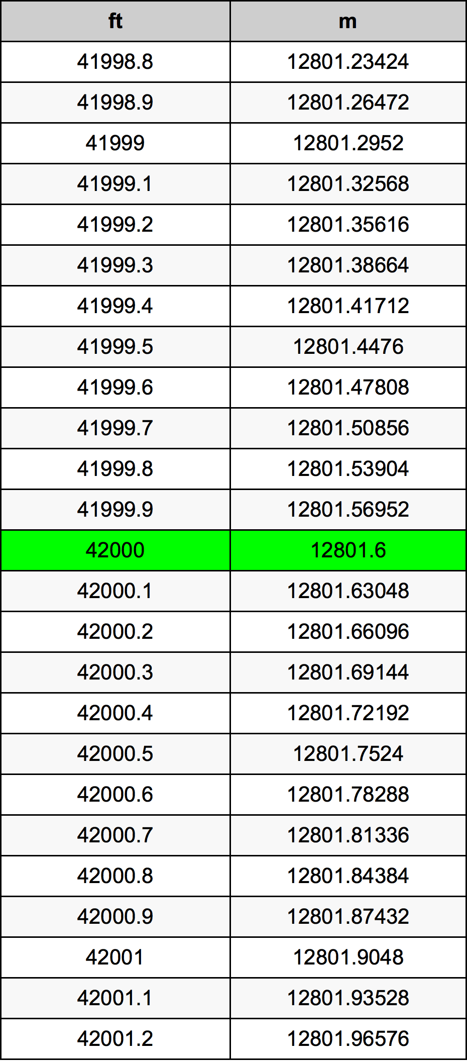42000 Piedi konverżjoni tabella