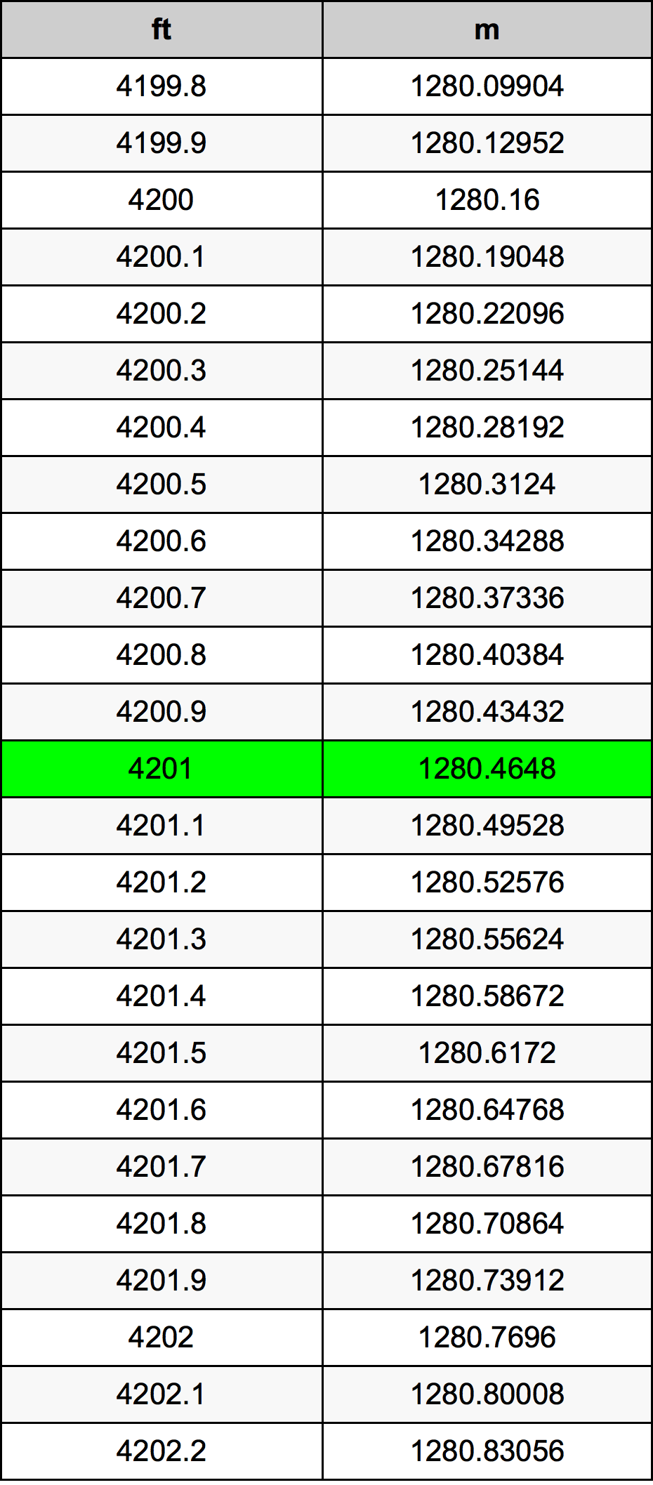 4201 Foot Conversion Table