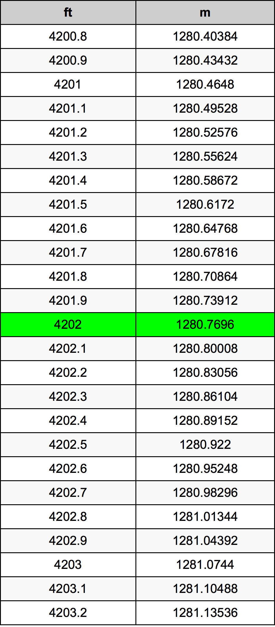 4202 Piedi konverżjoni tabella