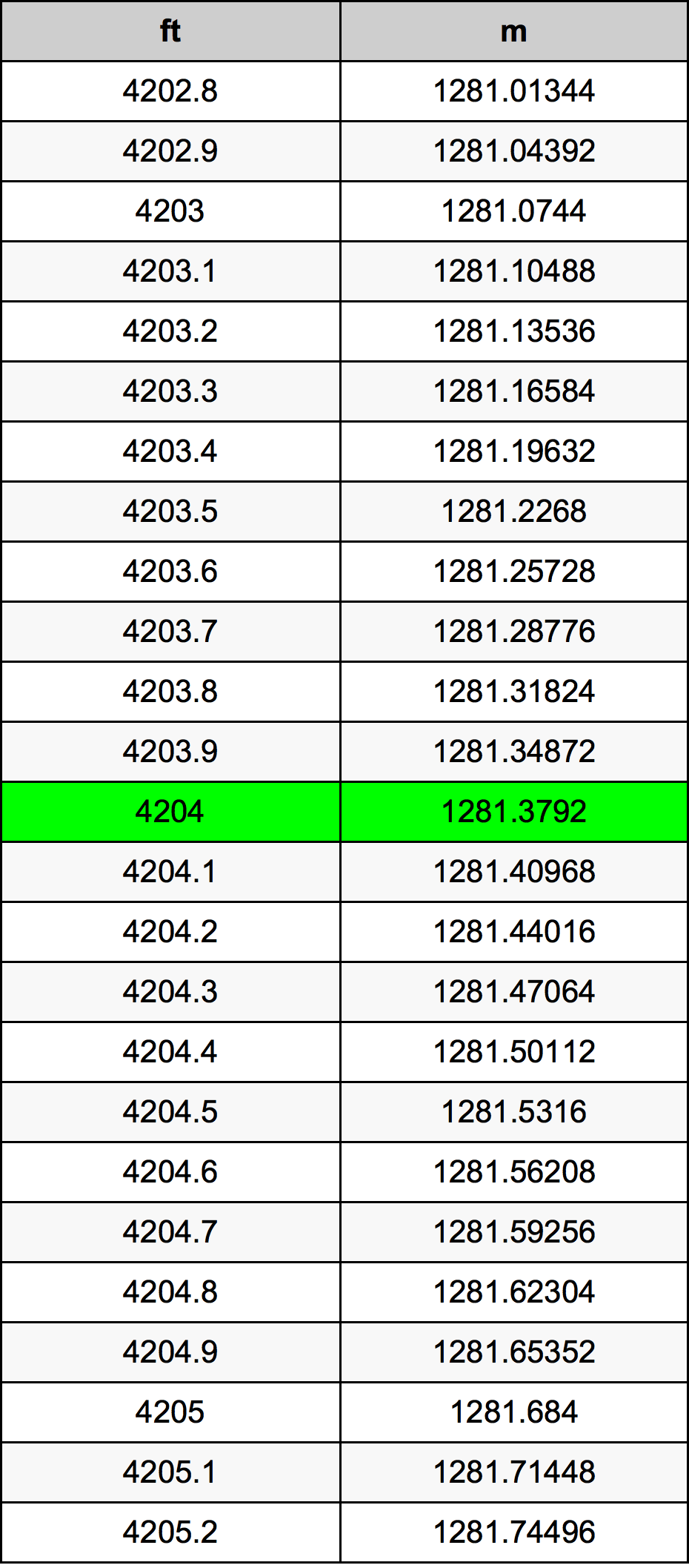 4204 Foot Conversion Table
