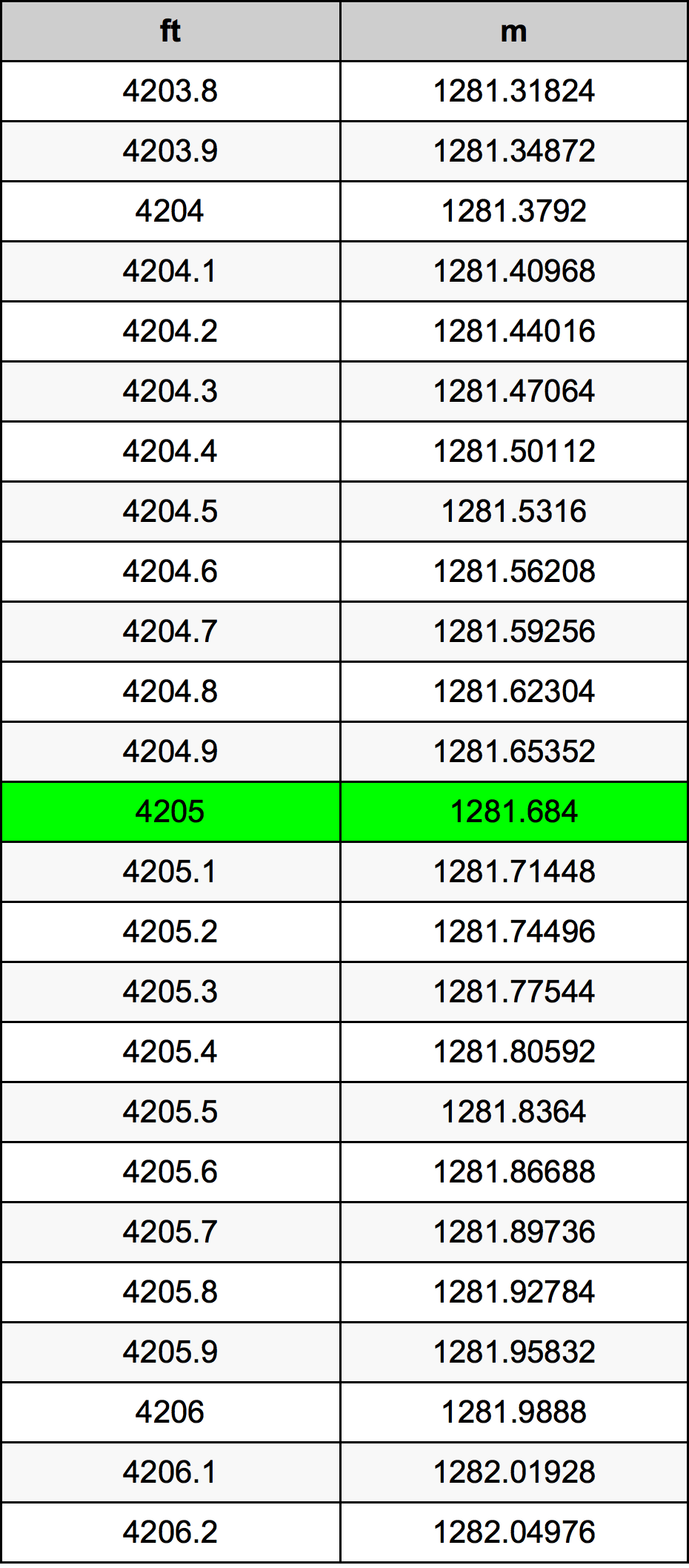 4205 Láb átszámítási táblázat