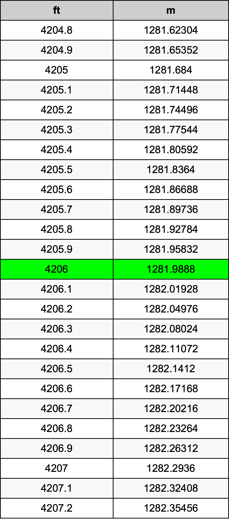 4206 Piedi konverżjoni tabella