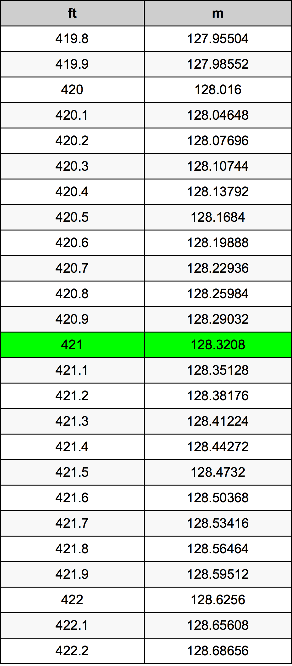 421 Foot Conversion Table