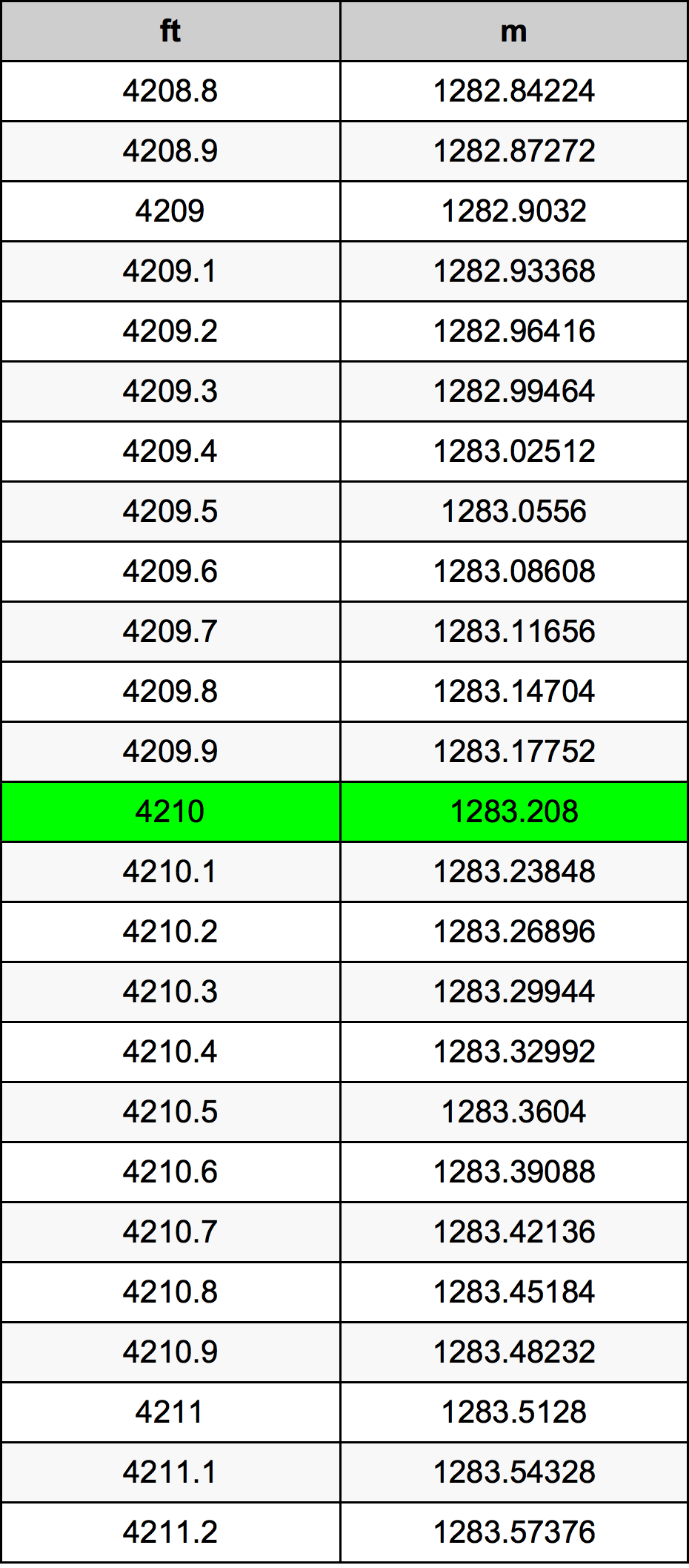 4210 Piedi konverżjoni tabella