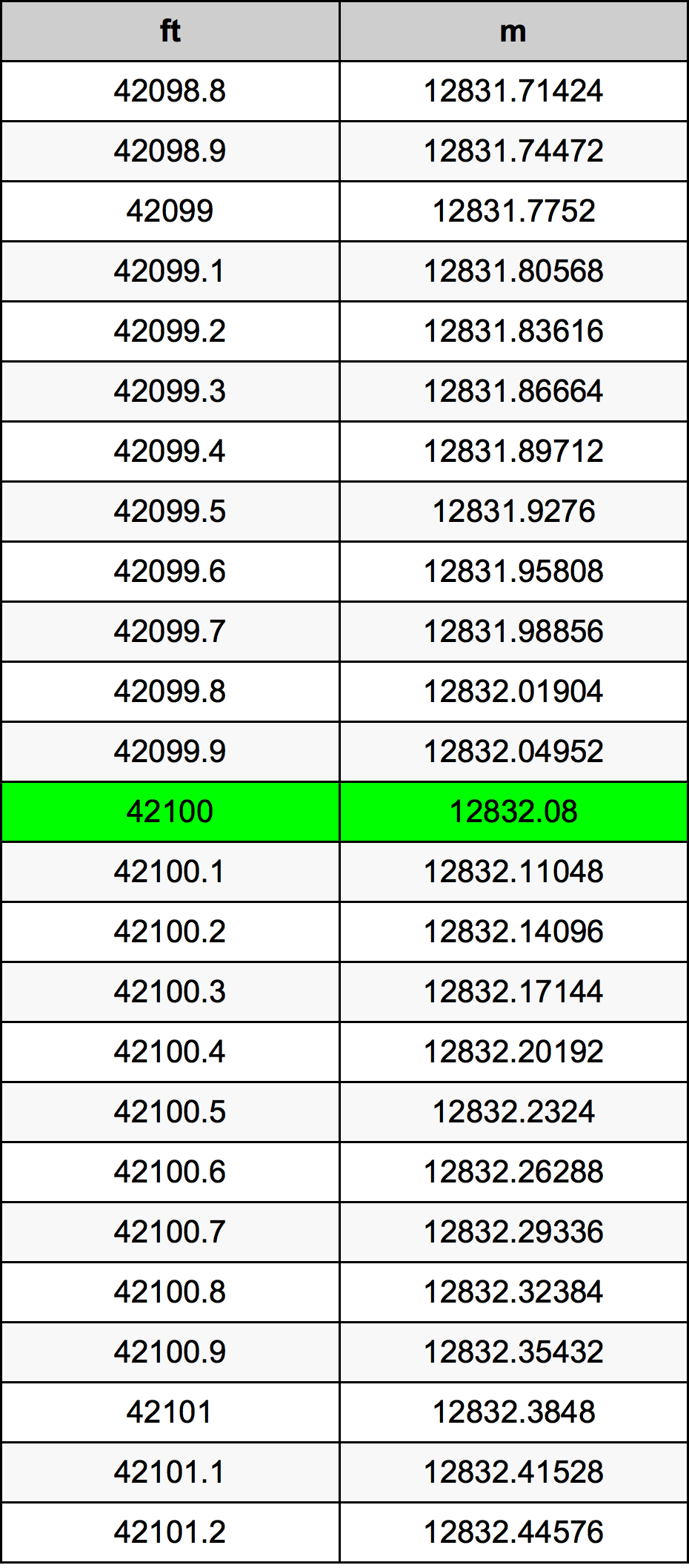 42100 Láb átszámítási táblázat